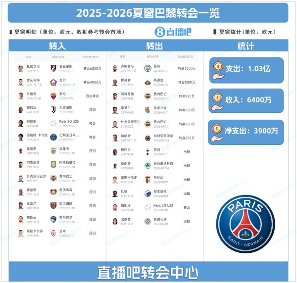 Thay thế máu ở phía sau! Cửa sổ mùa hè Paris: 30 triệu Donnarumma, 100 triệu Zabalni + Shevalier